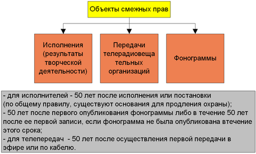 Объекты смежных прав